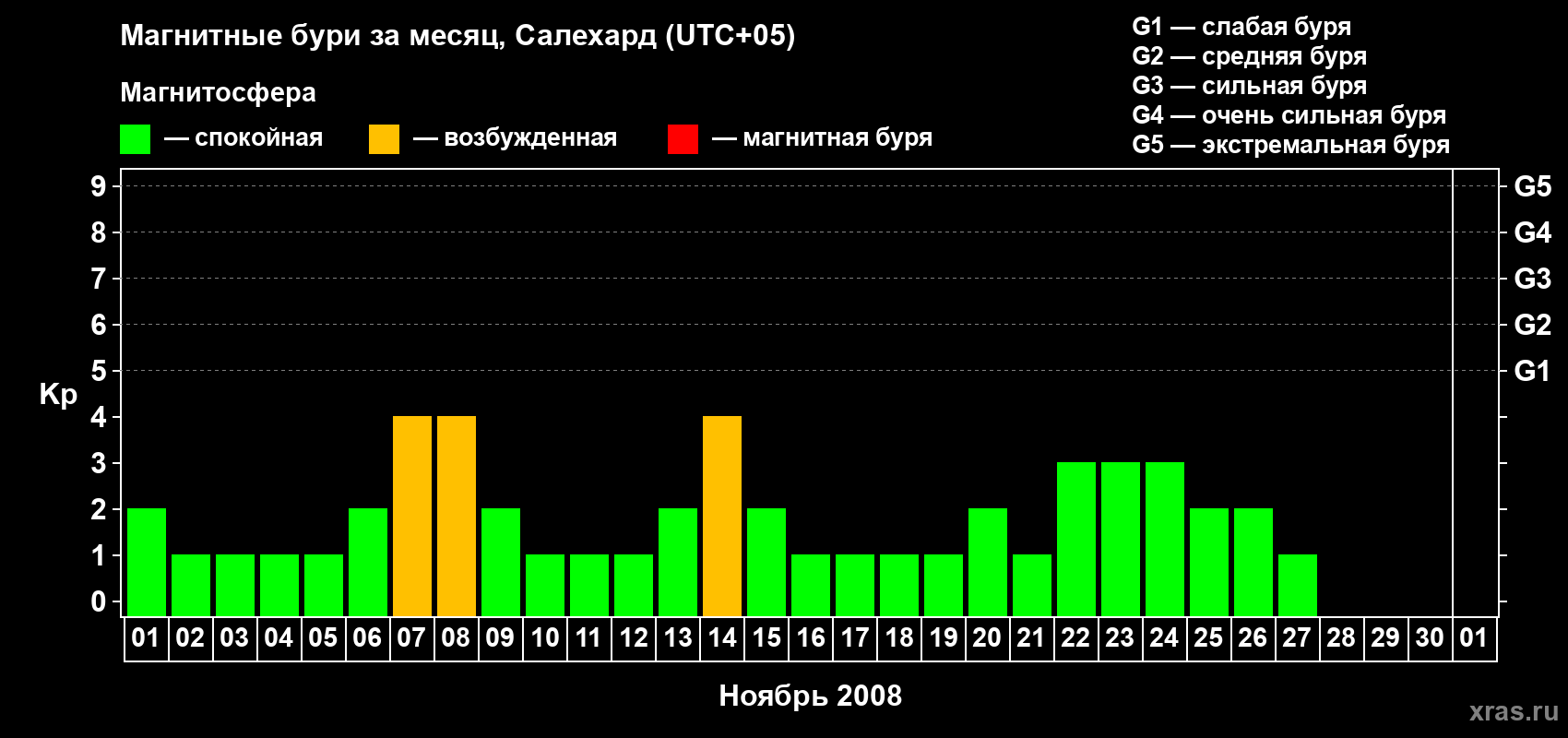 Изменения геомагнитного индекса Kp в ноябре 2008 года