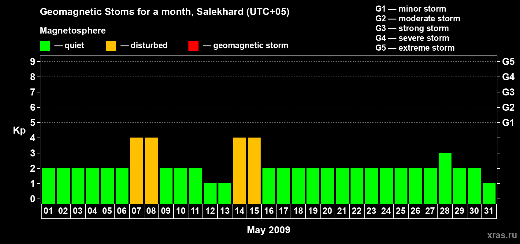 Changes in the maximum daily geomagnetic index Kp in May 2009