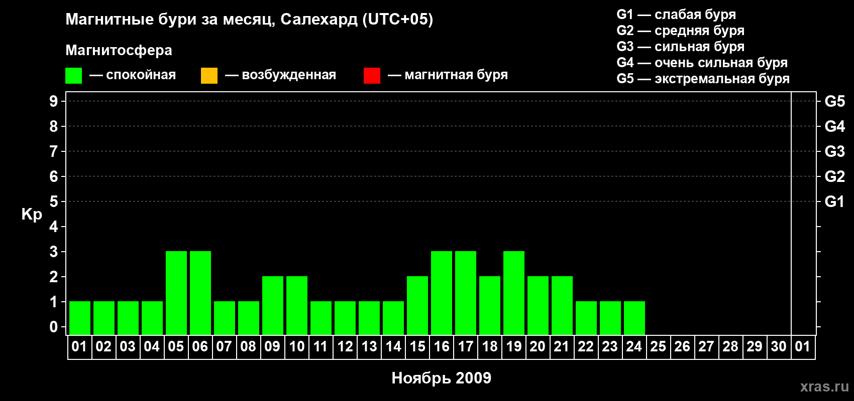 Изменения геомагнитного индекса Kp в ноябре 2009 года