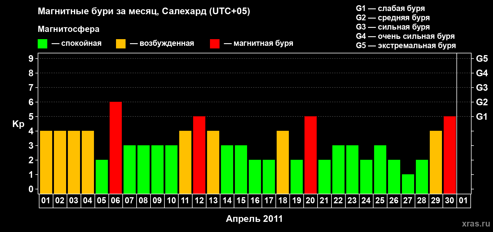 Изменения геомагнитного индекса Kp в апреле 2011 года