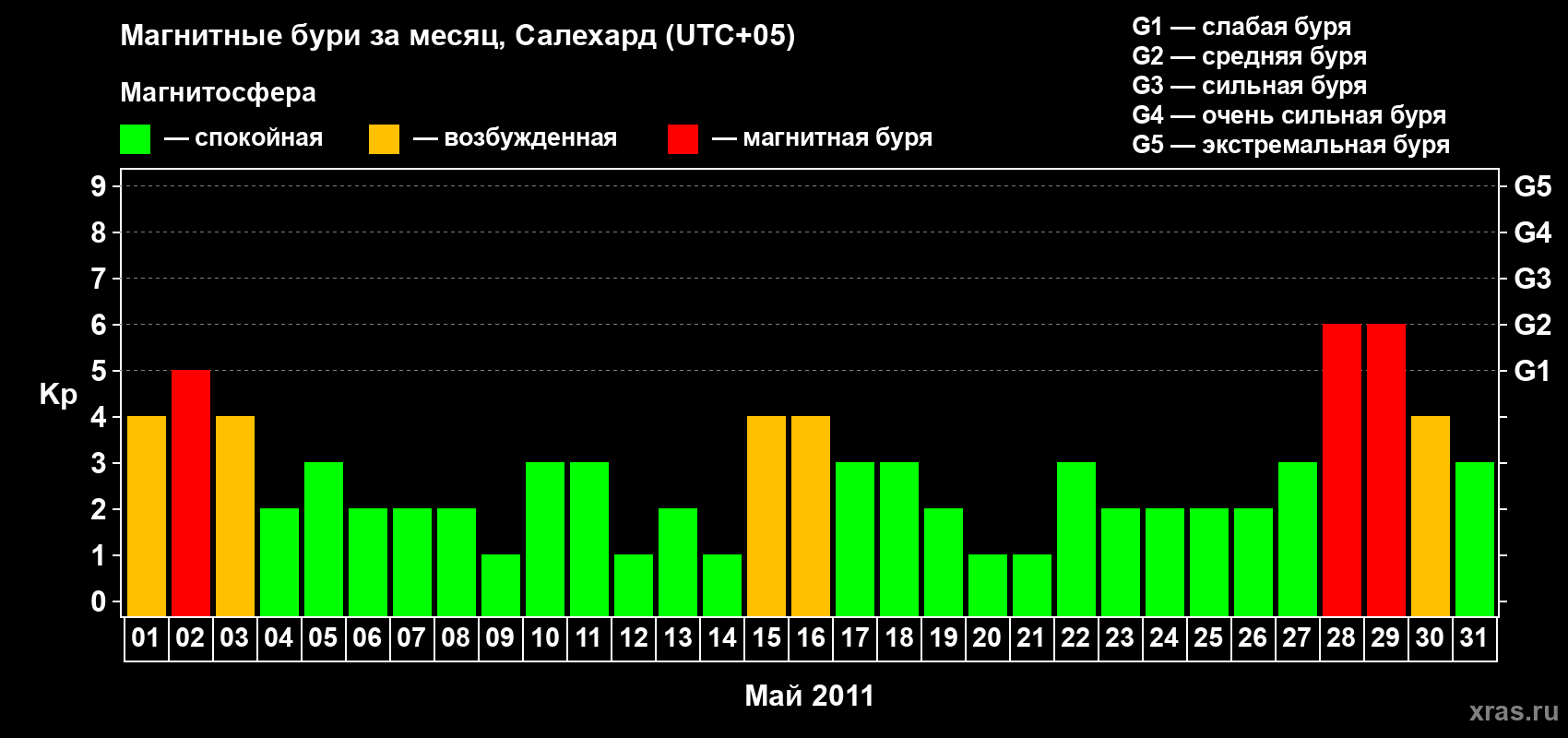 Изменения геомагнитного индекса Kp в мае 2011 года