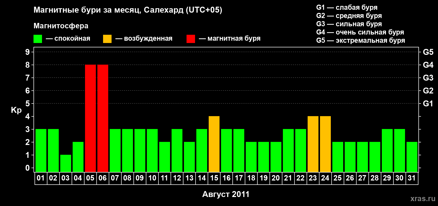 Изменения геомагнитного индекса Kp в августе 2011 года