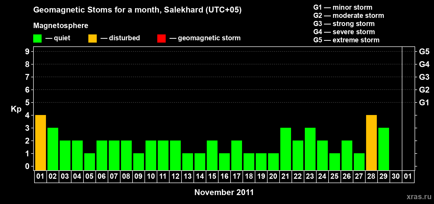 Changes in the maximum daily geomagnetic index Kp in November 2011