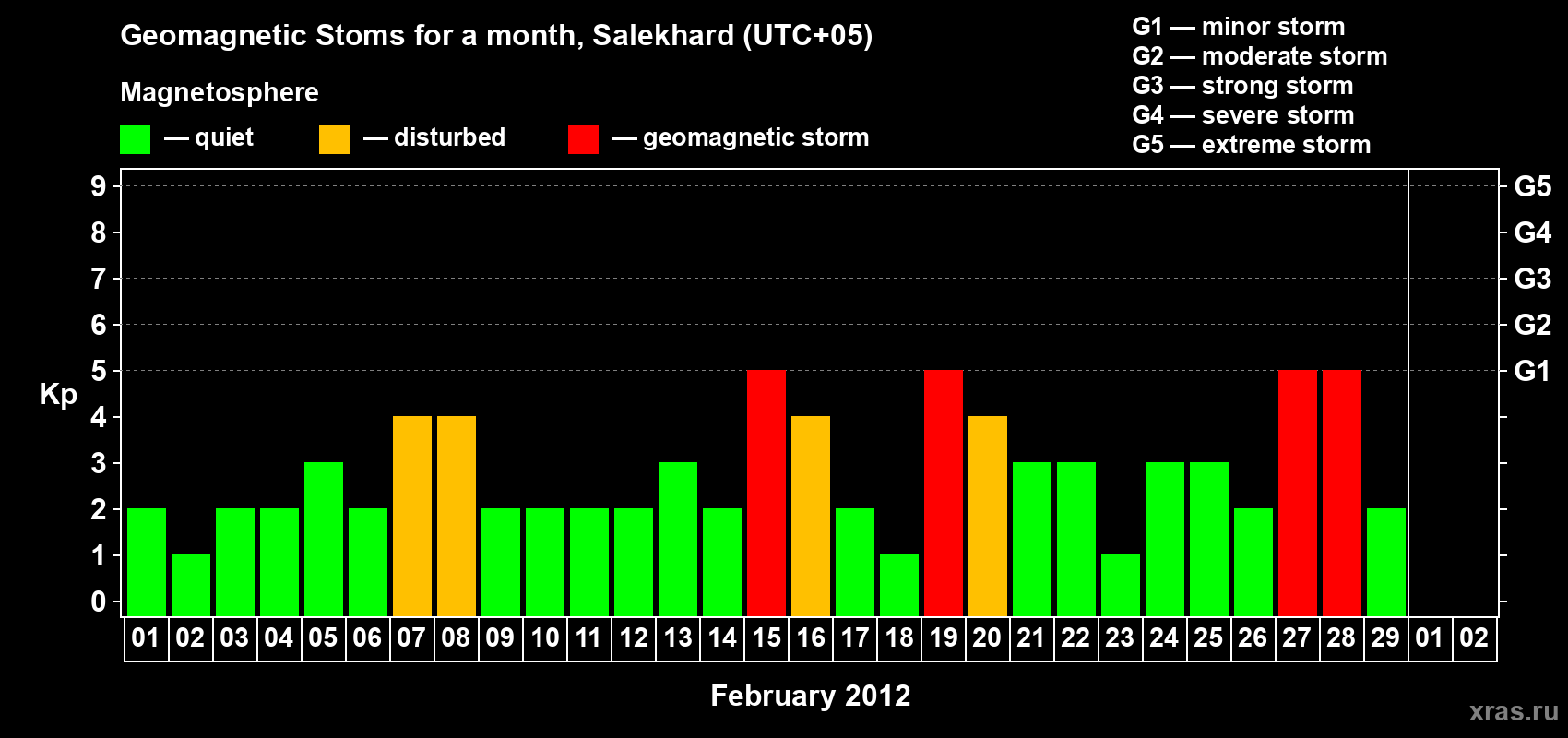 Changes in the maximum daily geomagnetic index Kp in February 2012
