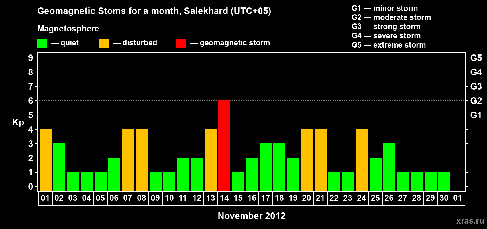 Changes in the maximum daily geomagnetic index Kp in November 2012