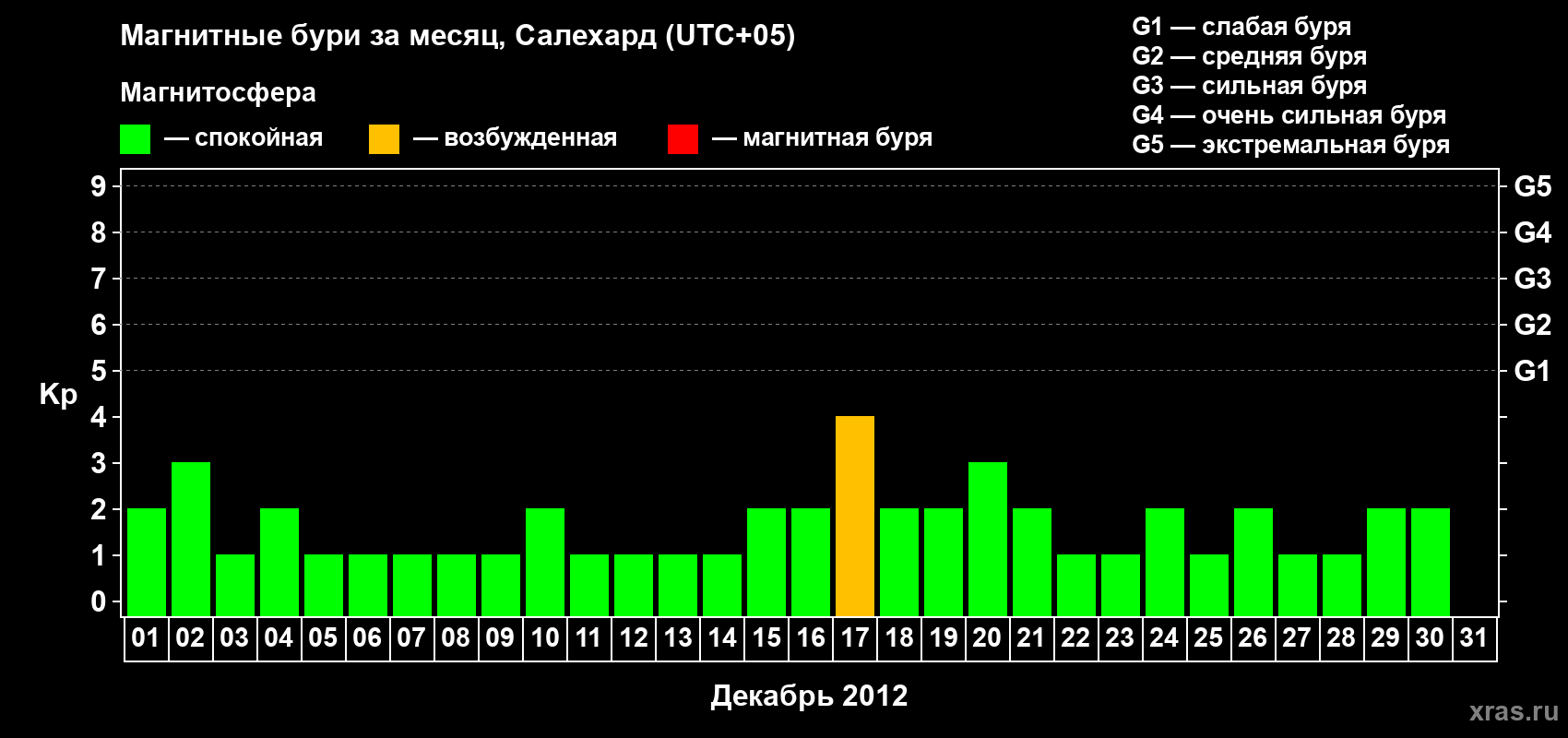 Изменения геомагнитного индекса Kp в декабре 2012 года