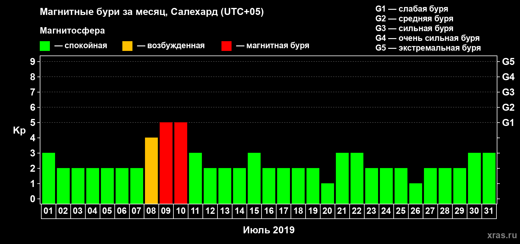 Изменения геомагнитного индекса Kp в июле 2019 года