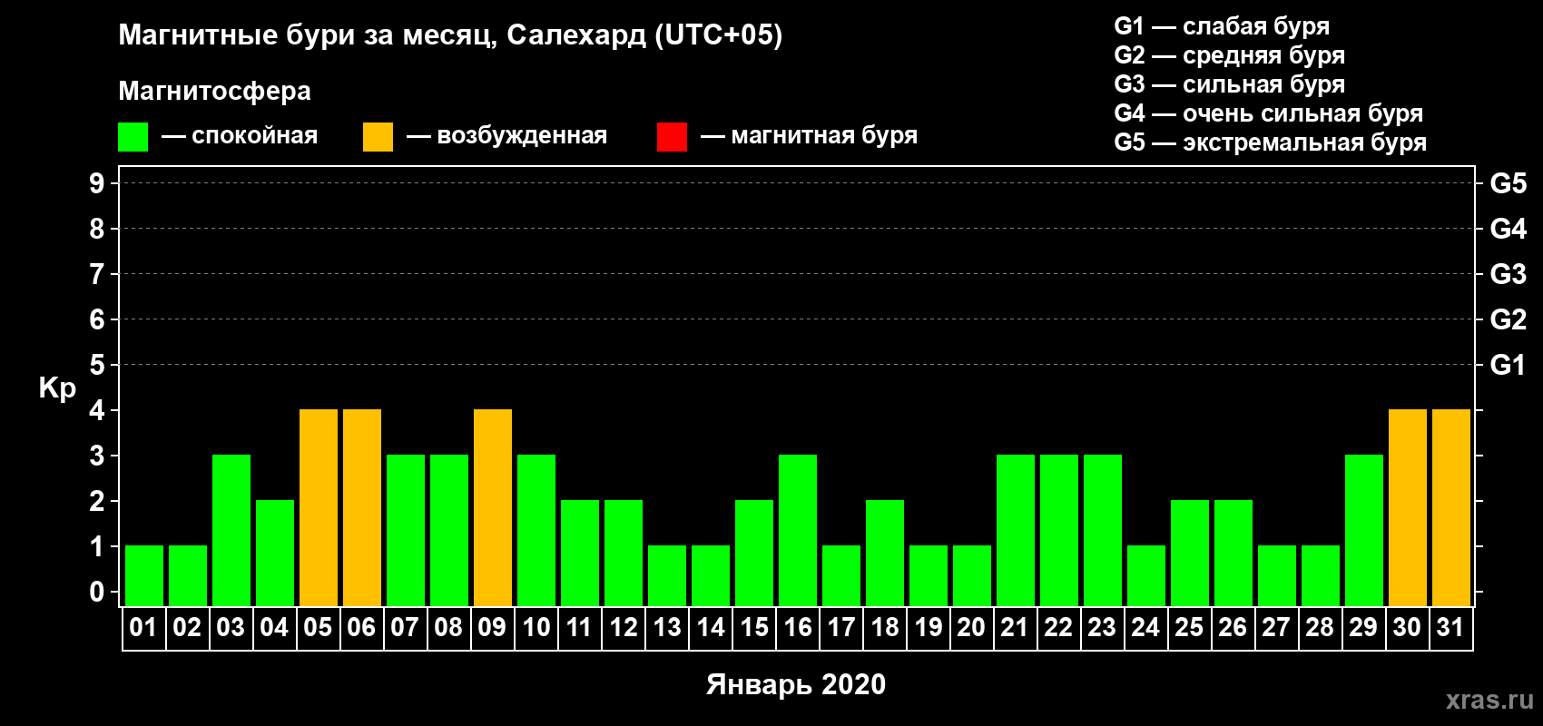 Изменения геомагнитного индекса Kp в январе 2020 года