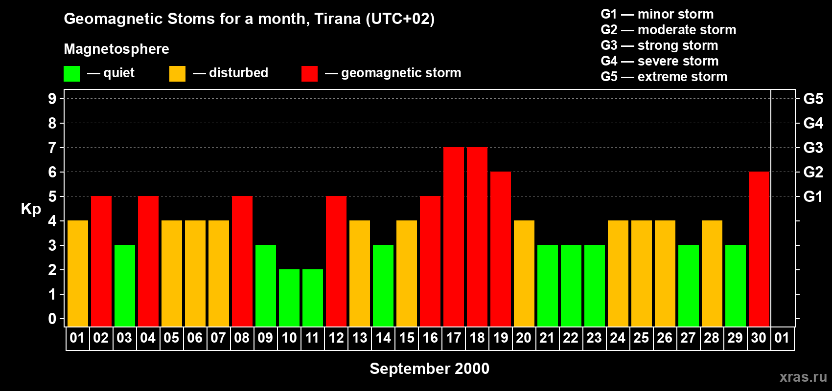 Changes in the maximum daily geomagnetic index Kp in September 2000