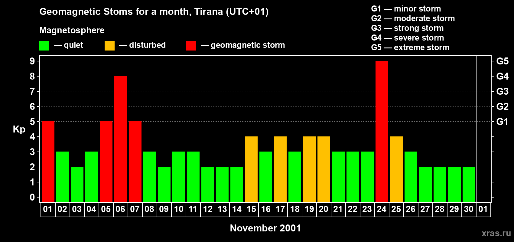 Changes in the maximum daily geomagnetic index Kp in November 2001