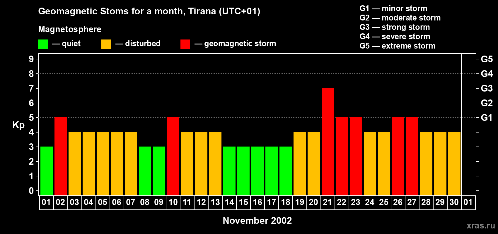 Changes in the maximum daily geomagnetic index Kp in November 2002