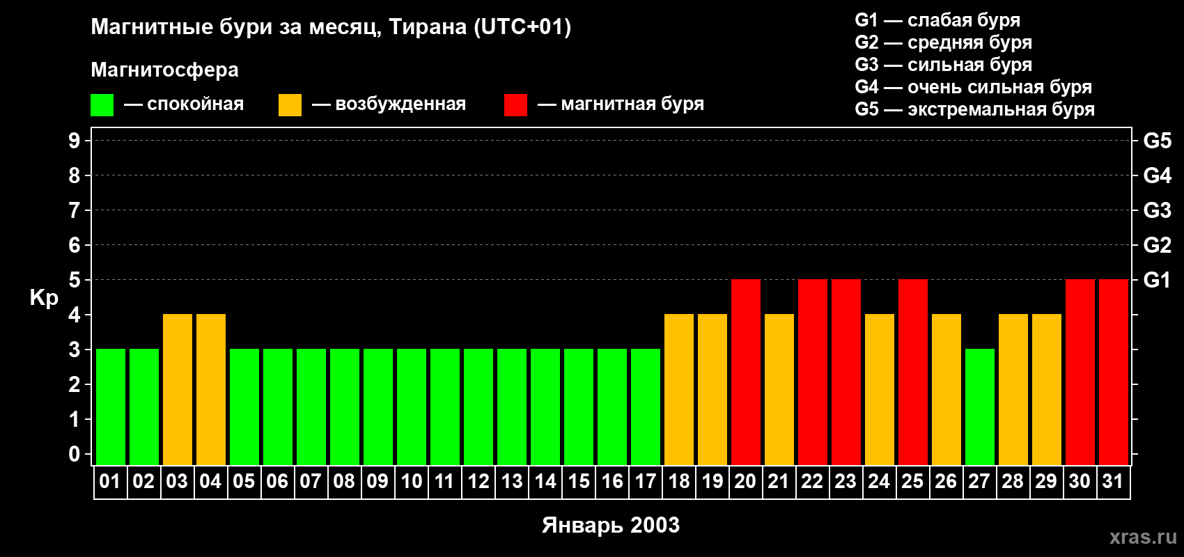 Изменения геомагнитного индекса Kp в январе 2003 года