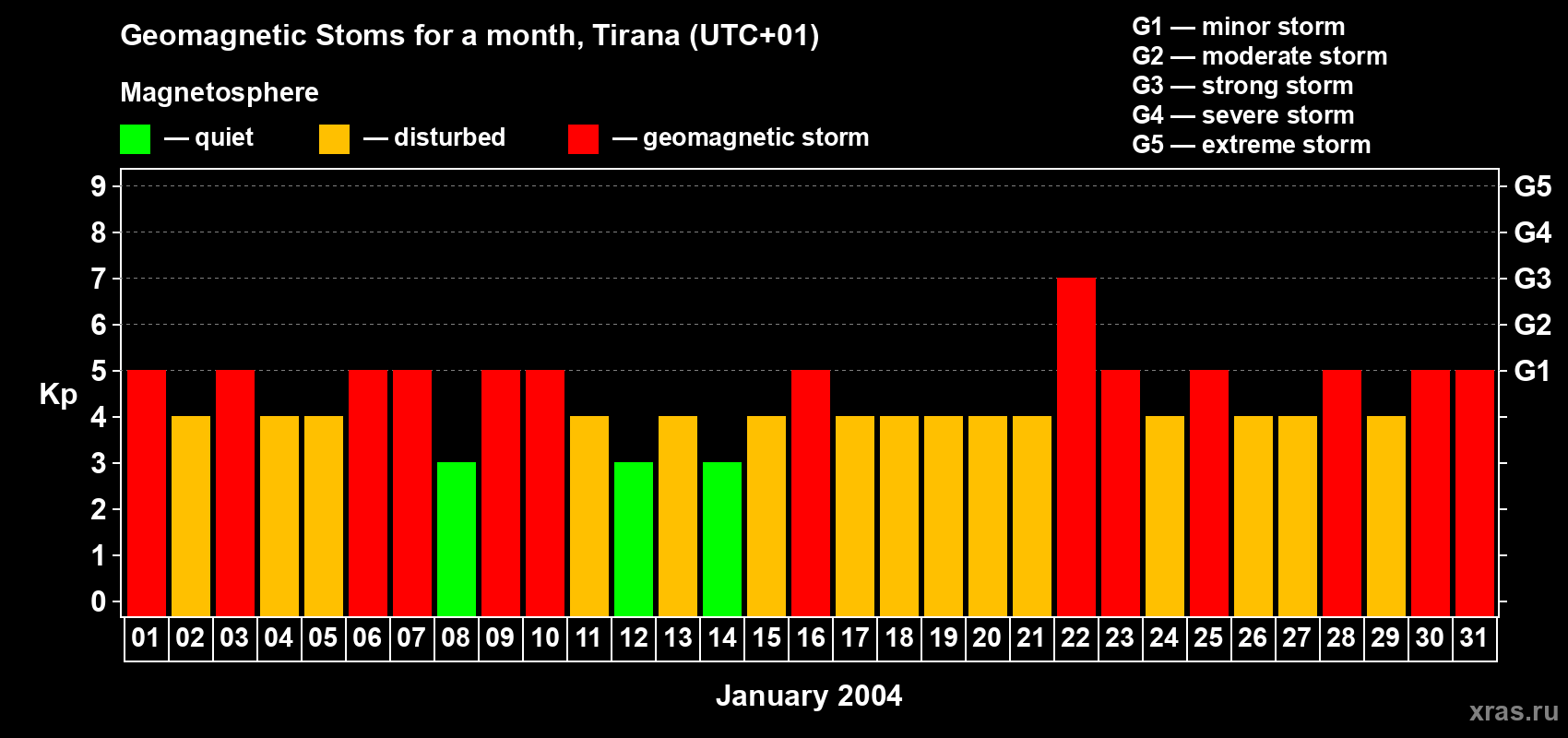 Changes in the maximum daily geomagnetic index Kp in January 2004