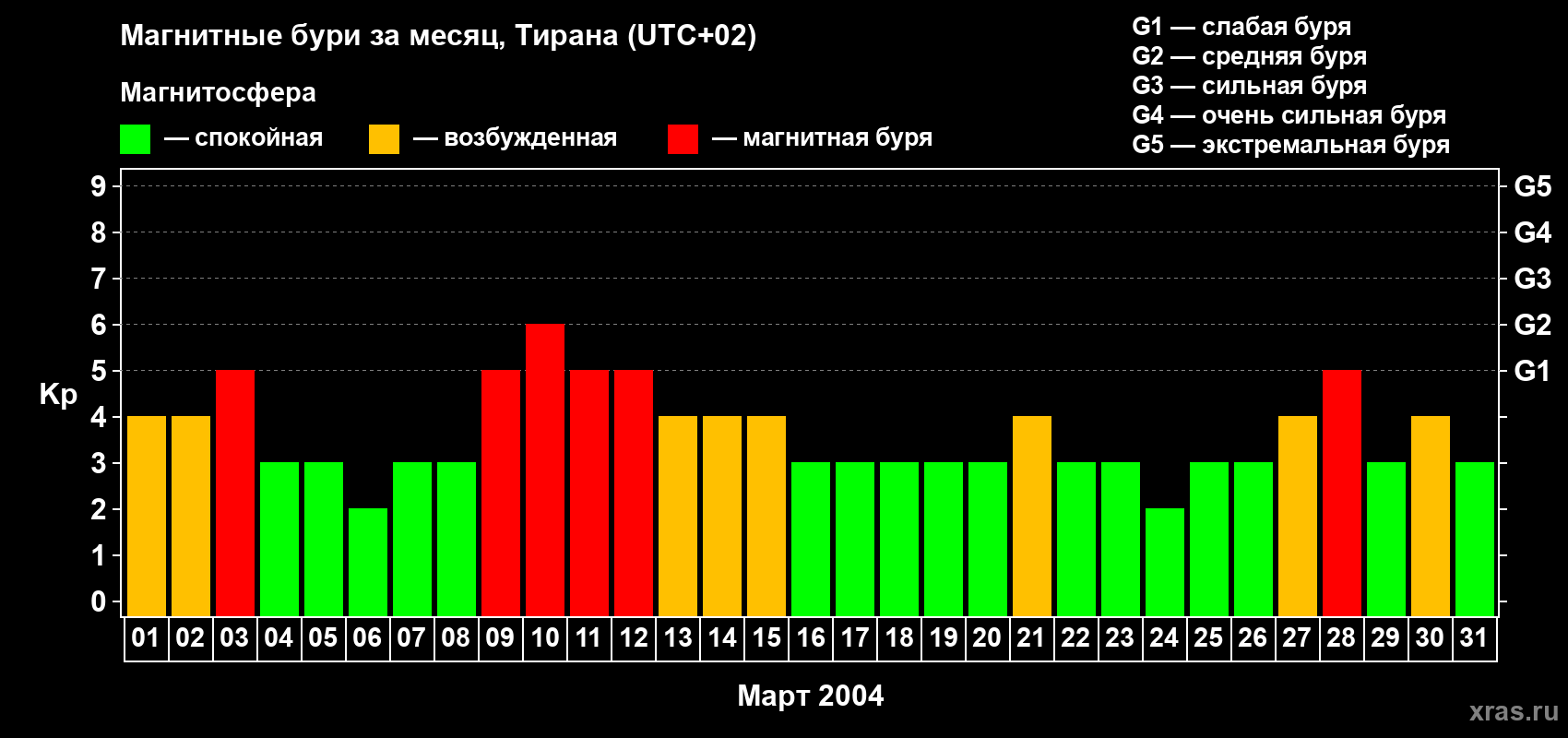 Изменения геомагнитного индекса Kp в марте 2004 года