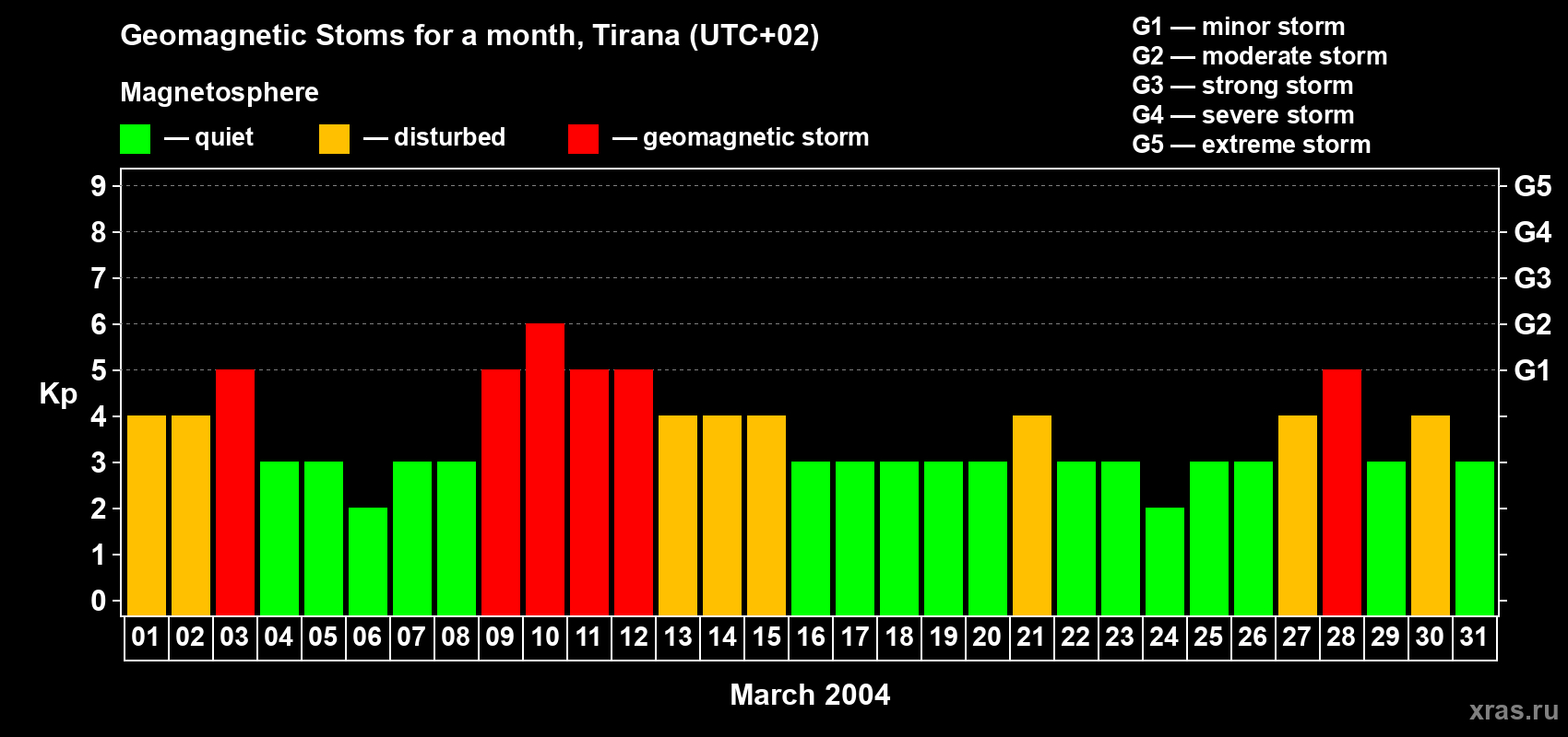 Changes in the maximum daily geomagnetic index Kp in March 2004