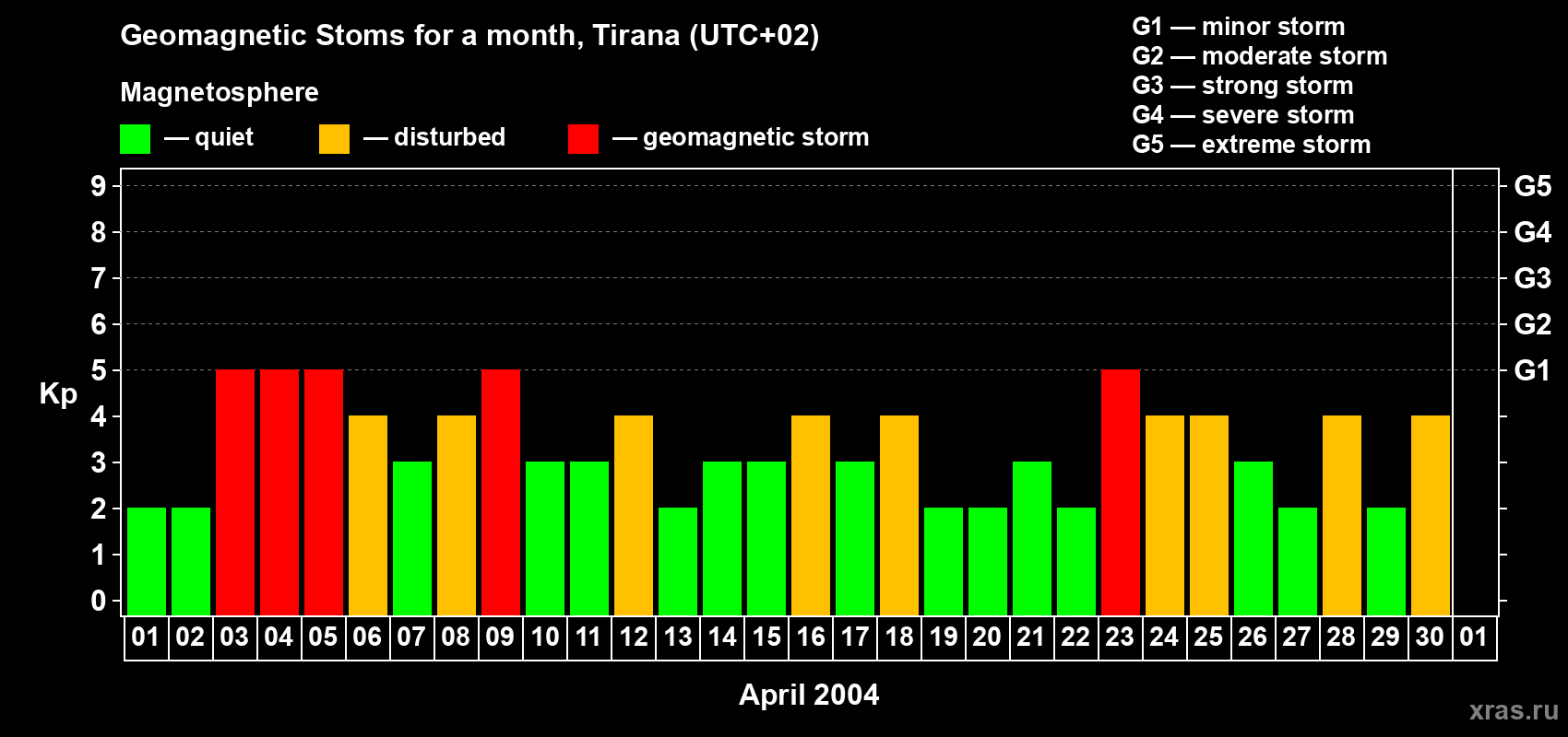 Changes in the maximum daily geomagnetic index Kp in April 2004