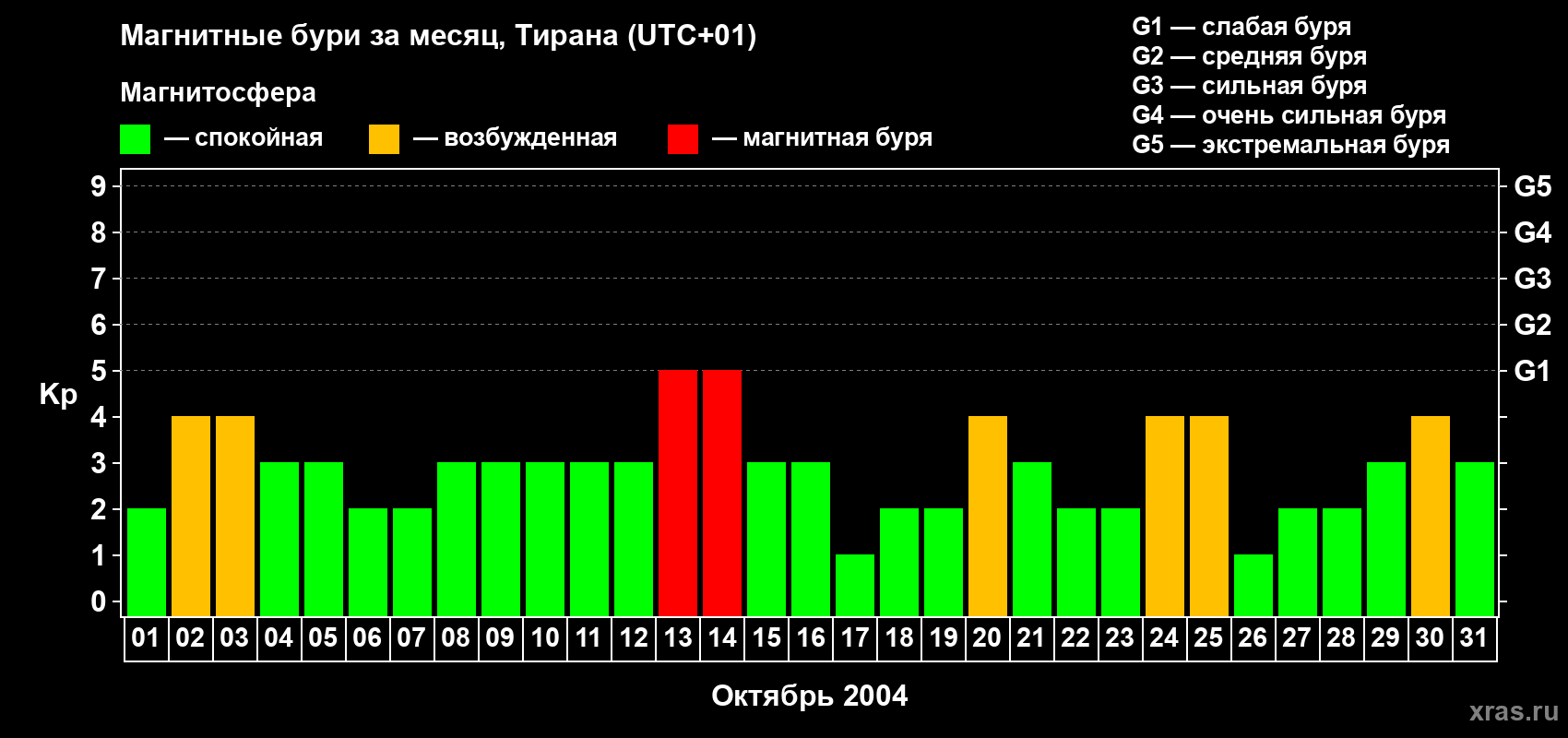 Изменения геомагнитного индекса Kp в октябре 2004 года