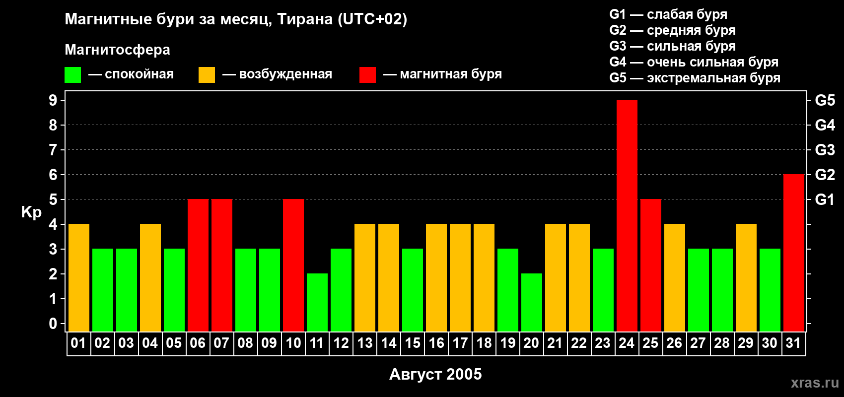 Изменения геомагнитного индекса Kp в августе 2005 года