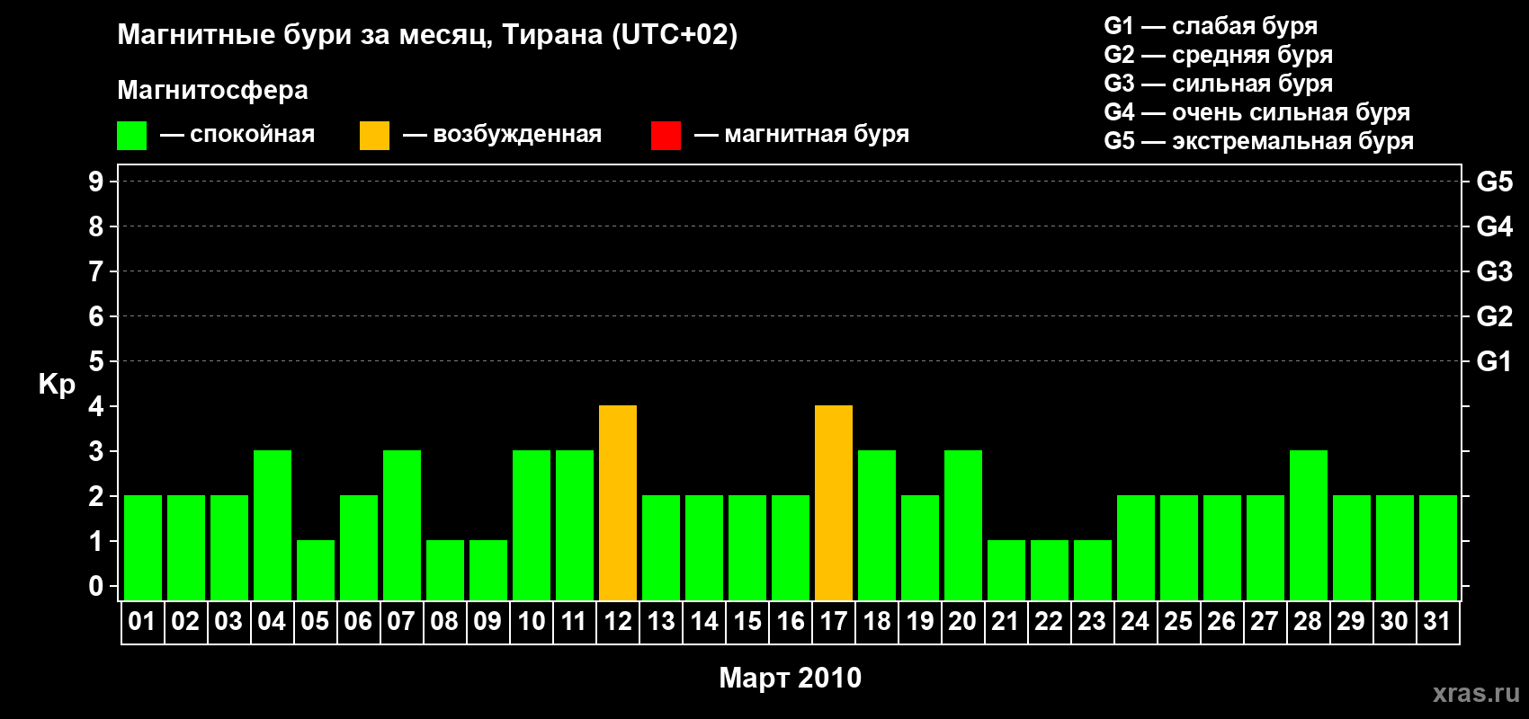 Изменения геомагнитного индекса Kp в марте 2010 года