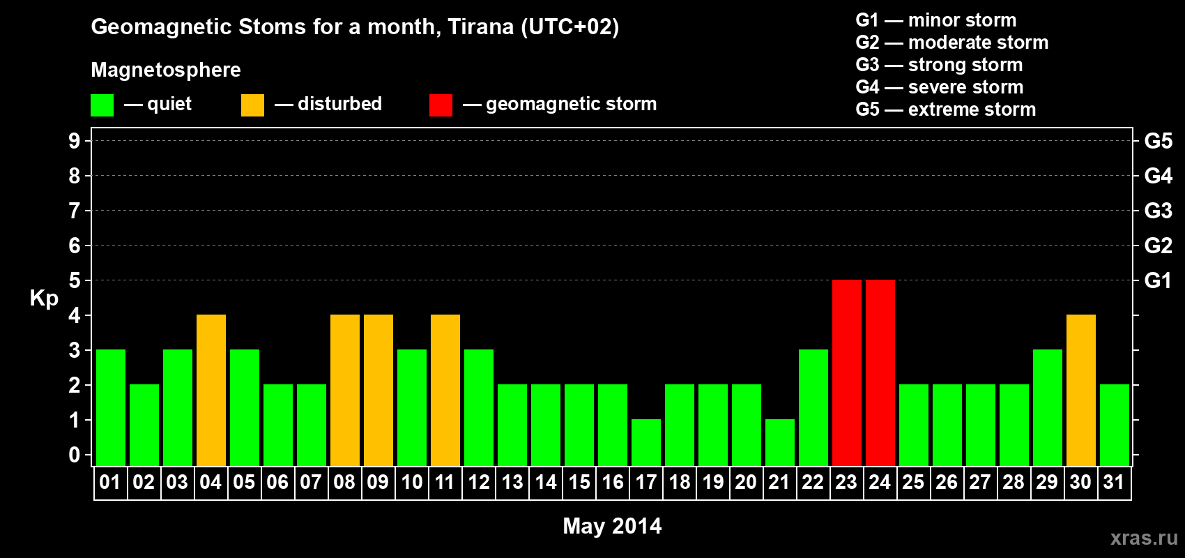 Changes in the maximum daily geomagnetic index Kp in May 2014