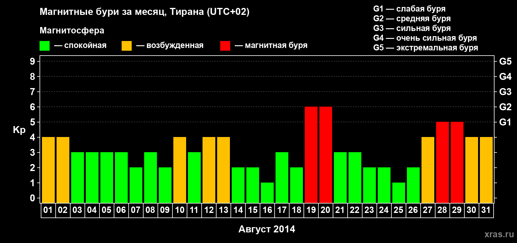 Изменения геомагнитного индекса Kp в августе 2014 года