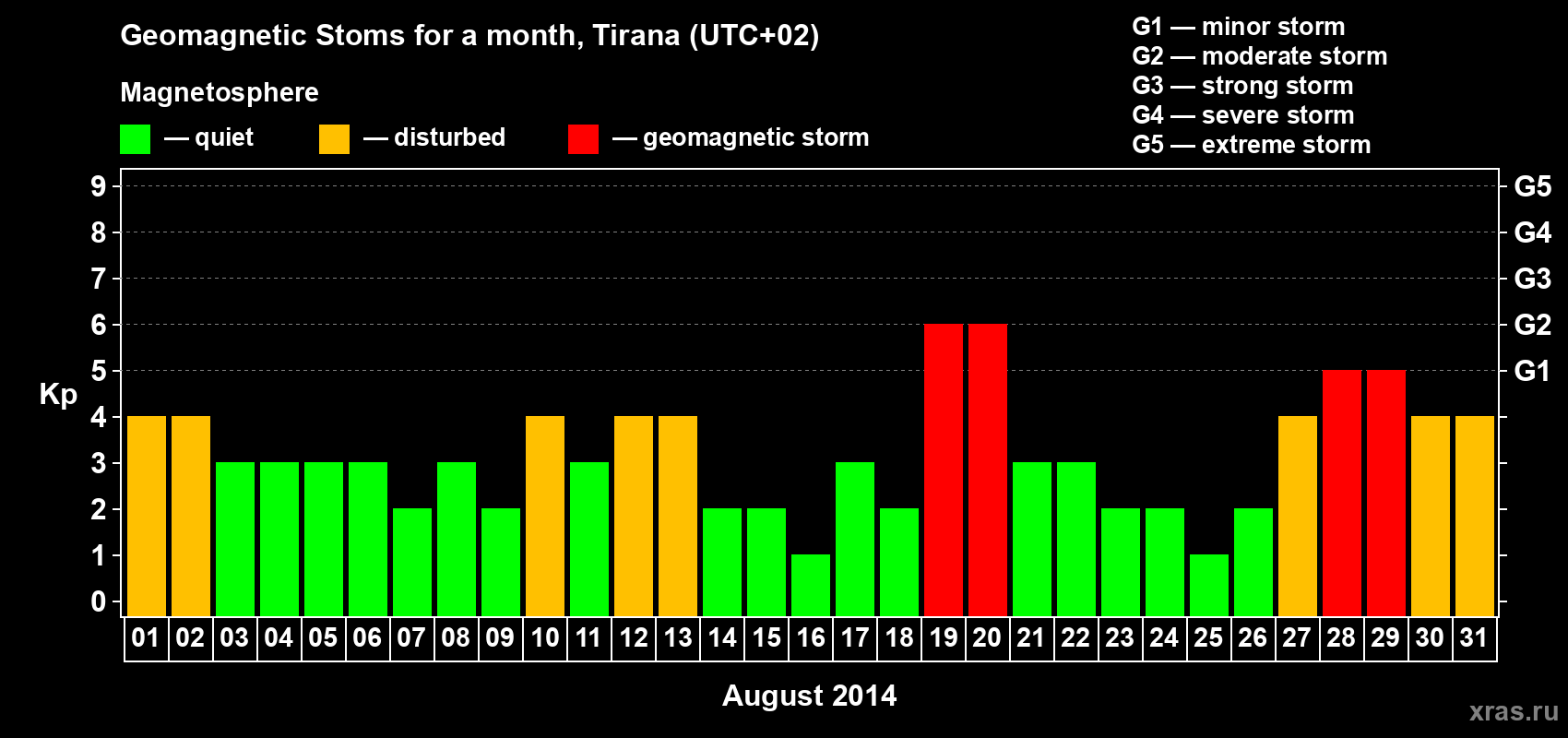 Changes in the maximum daily geomagnetic index Kp in August 2014