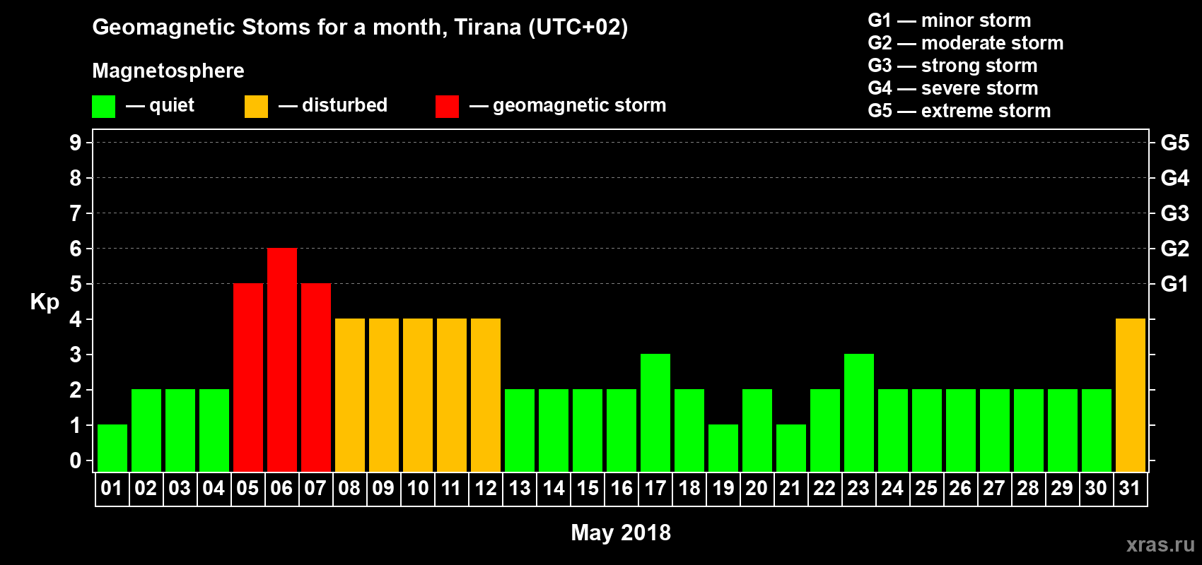 Changes in the maximum daily geomagnetic index Kp in May 2018