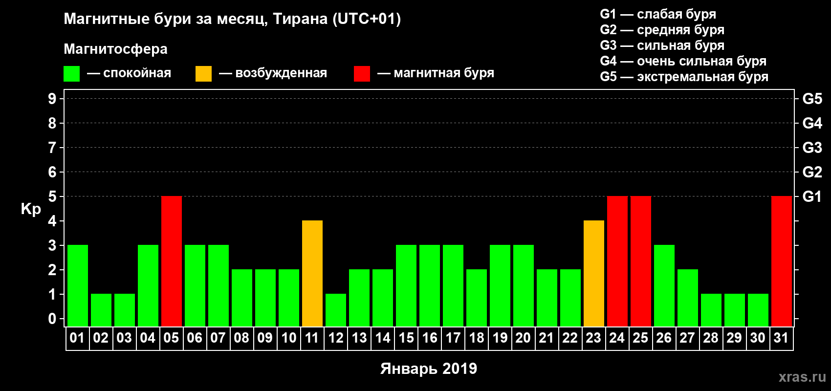 Изменения геомагнитного индекса Kp в январе 2019 года