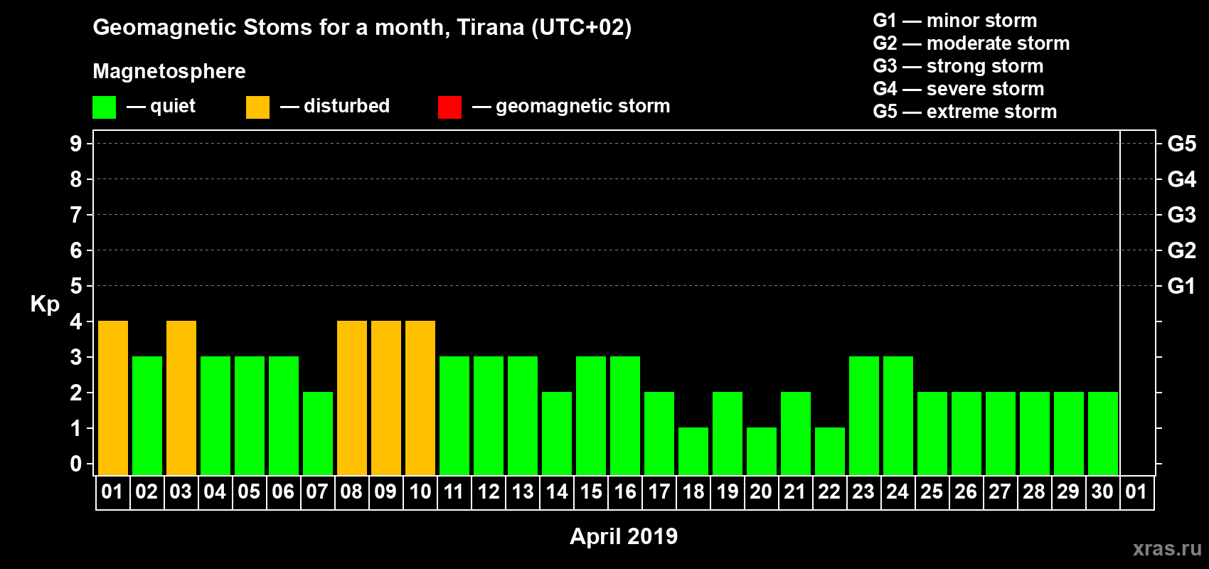 Changes in the maximum daily geomagnetic index Kp in April 2019