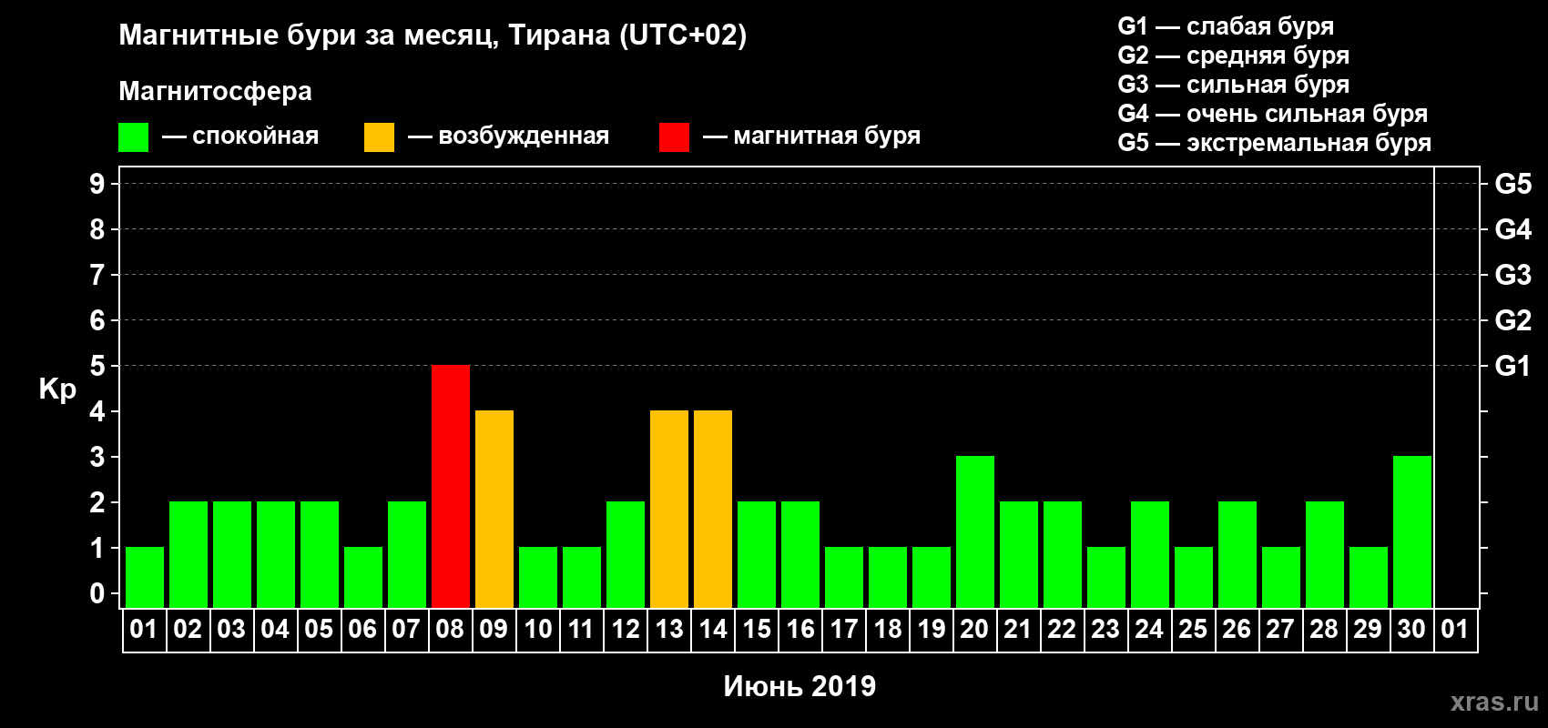 Изменения геомагнитного индекса Kp в июне 2019 года