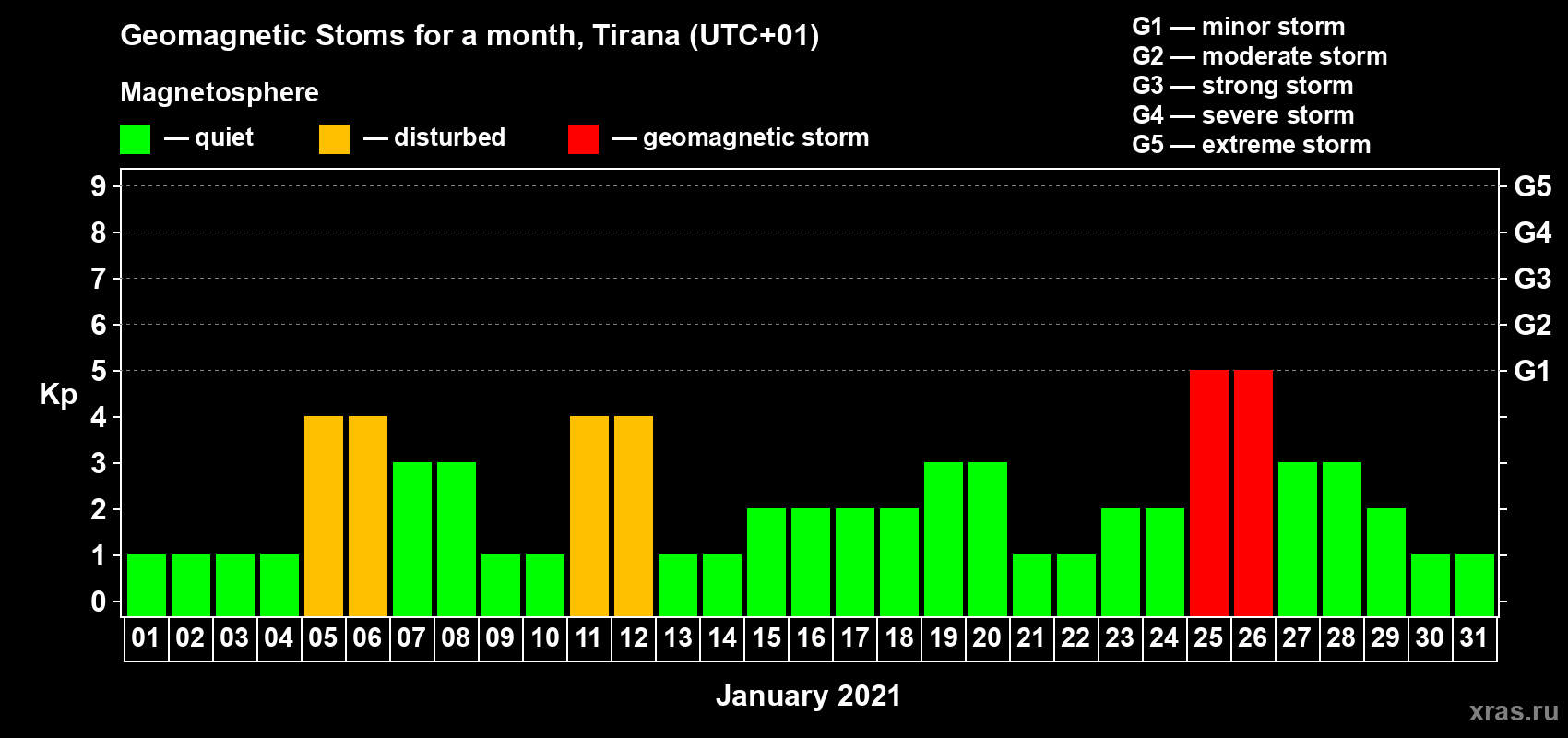 Changes in the maximum daily geomagnetic index Kp in January 2021