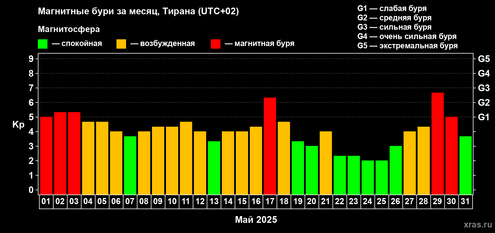 Изменения геомагнитного индекса Kp в мае 2025 года