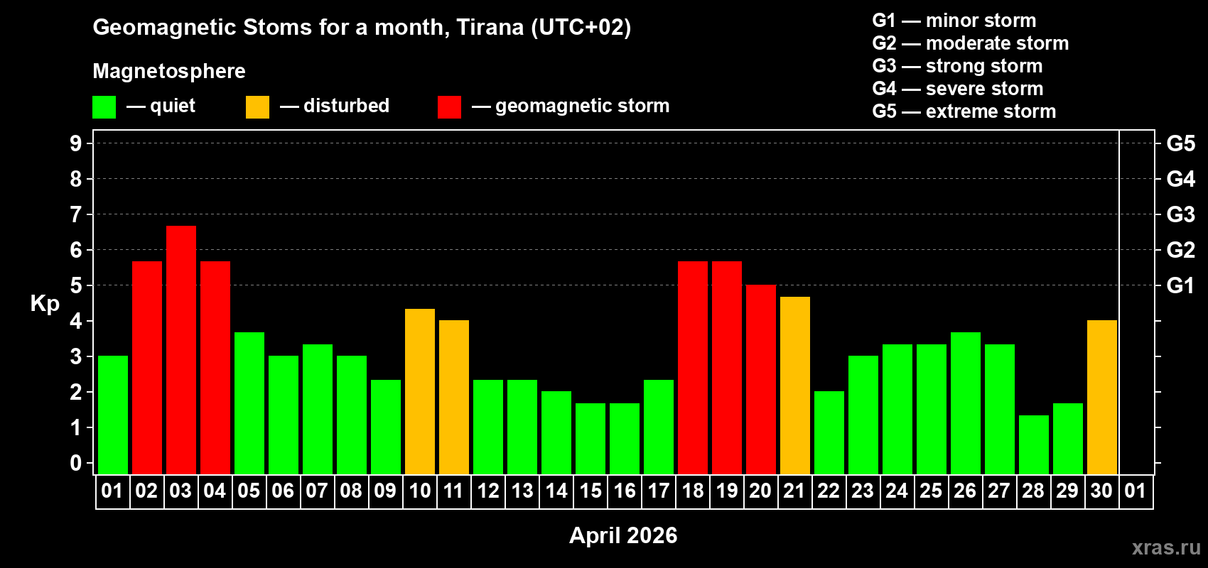 Changes in the maximum daily geomagnetic index Kp in April 2026