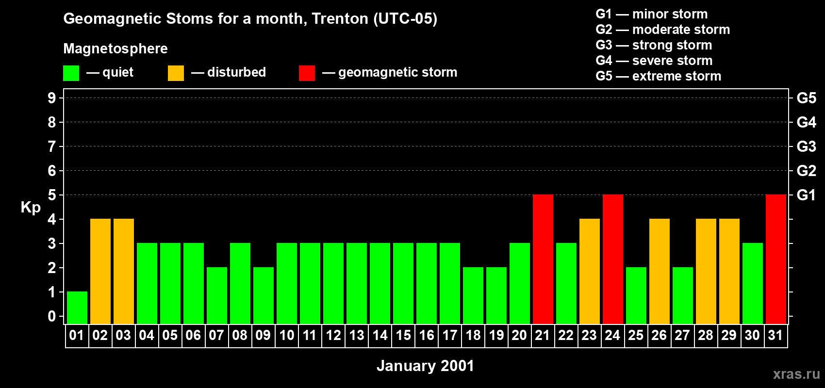 Changes in the maximum daily geomagnetic index Kp in January 2001