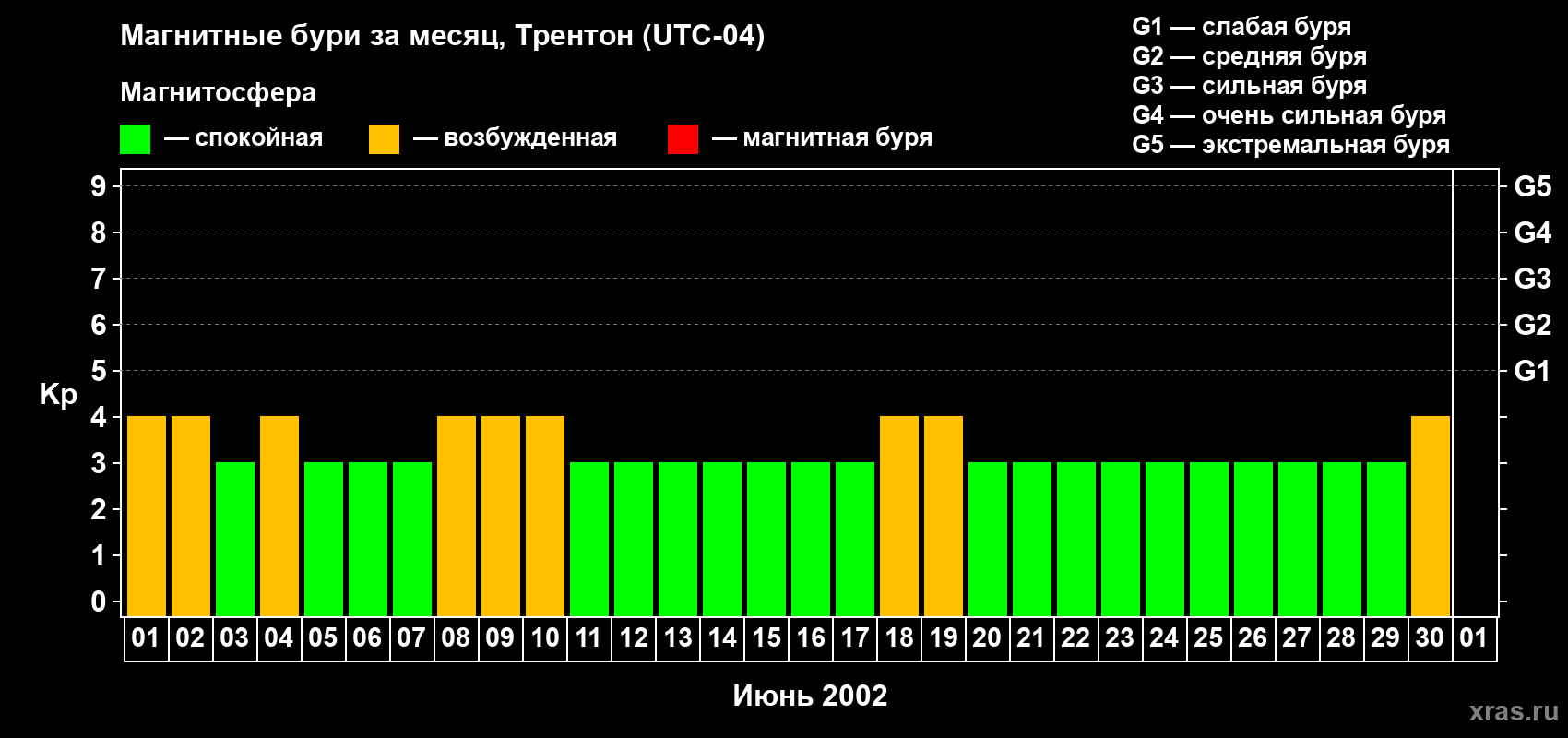 Изменения геомагнитного индекса Kp в июне 2002 года