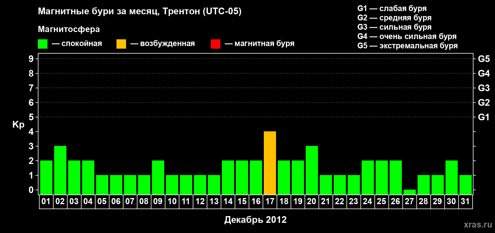 Изменения геомагнитного индекса Kp в декабре 2012 года