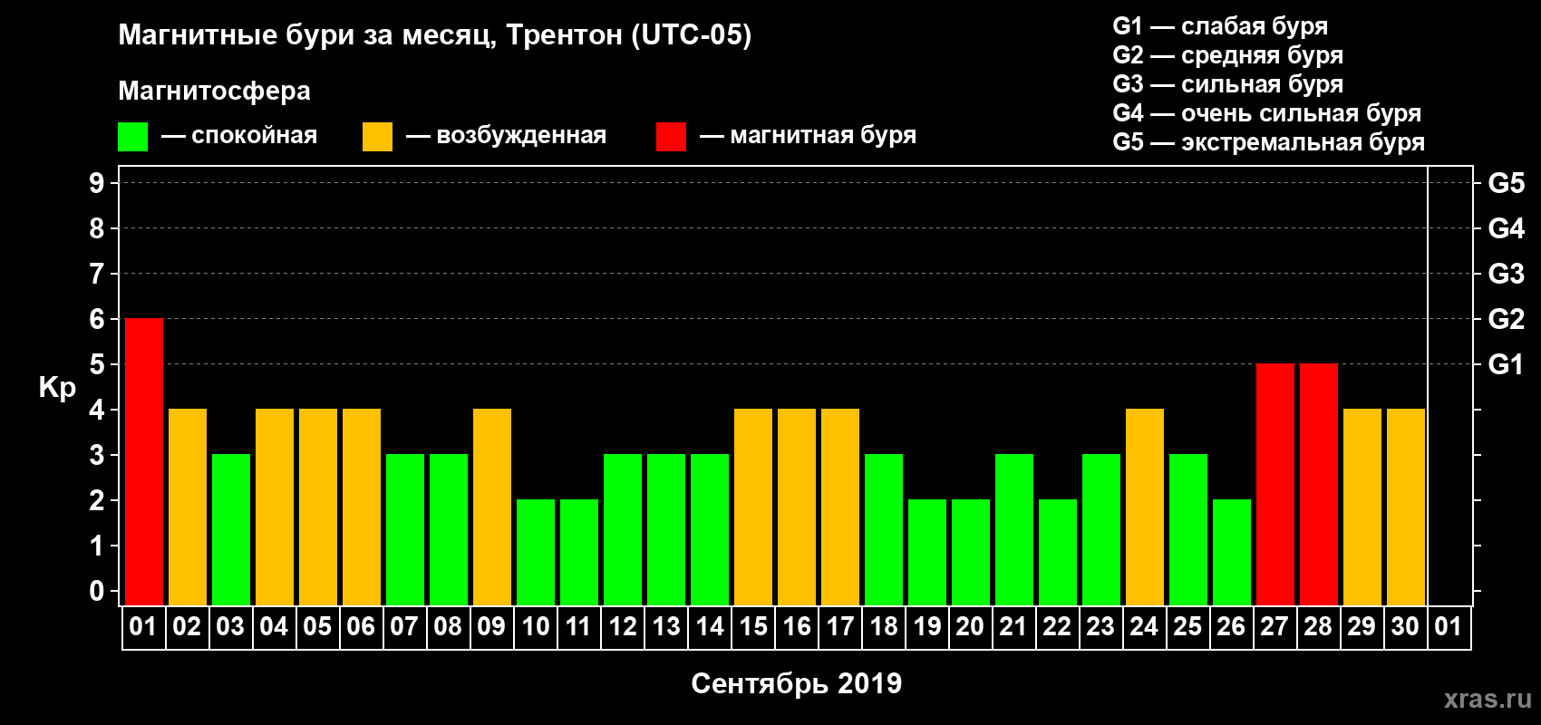 Изменения геомагнитного индекса Kp в сентябре 2019 года