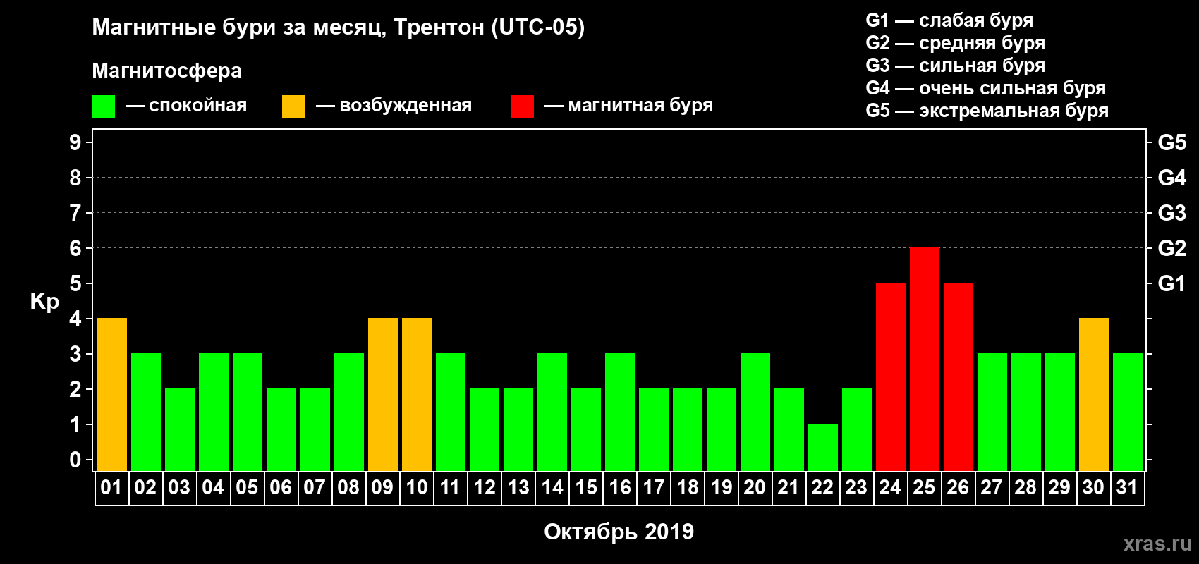 Изменения геомагнитного индекса Kp в октябре 2019 года
