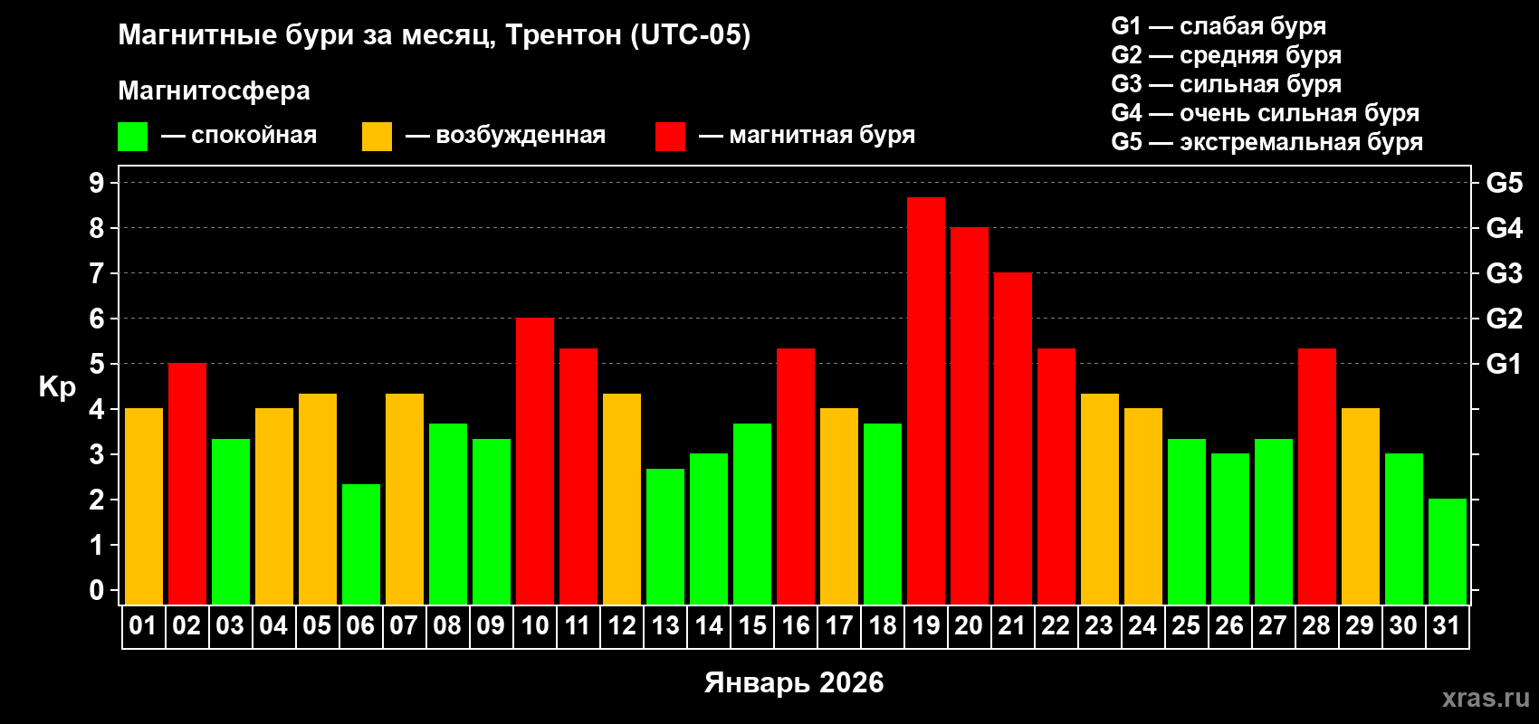 Изменения геомагнитного индекса Kp в январе 2026 года
