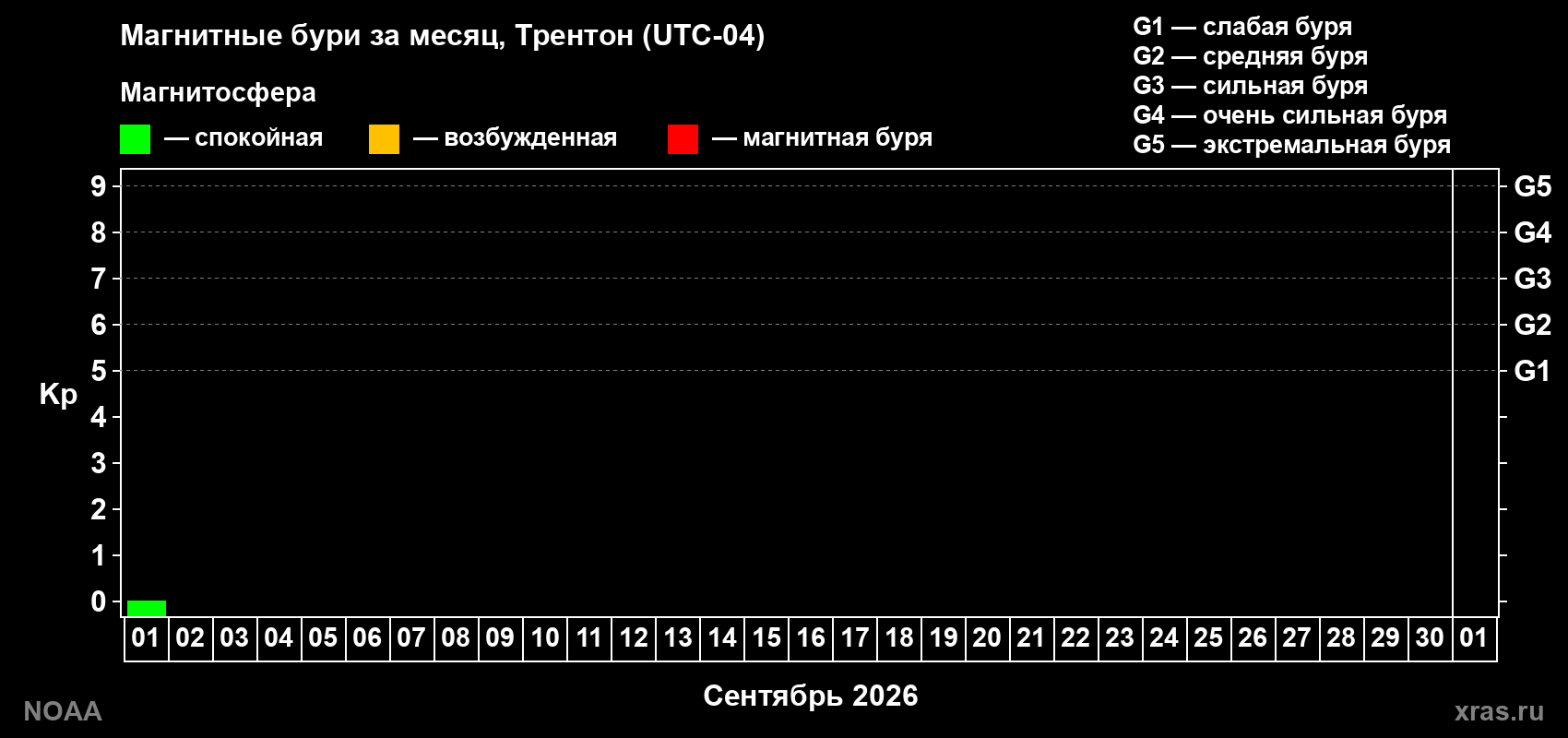 Изменения геомагнитного индекса Kp в сентябре 2026 года