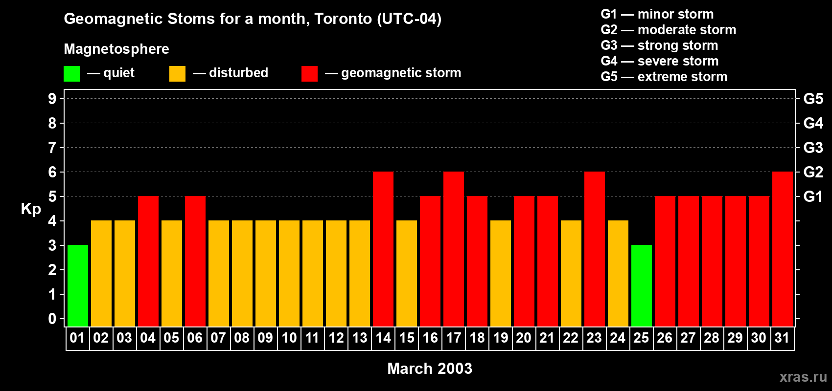 Changes in the maximum daily geomagnetic index Kp in March 2003