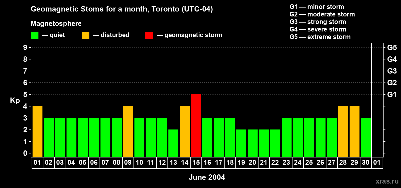 Changes in the maximum daily geomagnetic index Kp in June 2004