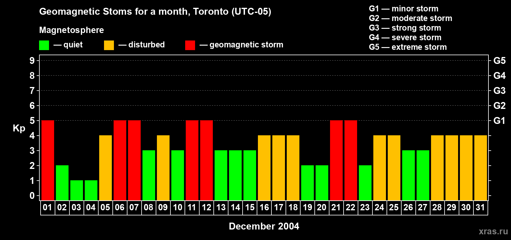 Changes in the maximum daily geomagnetic index Kp in December 2004