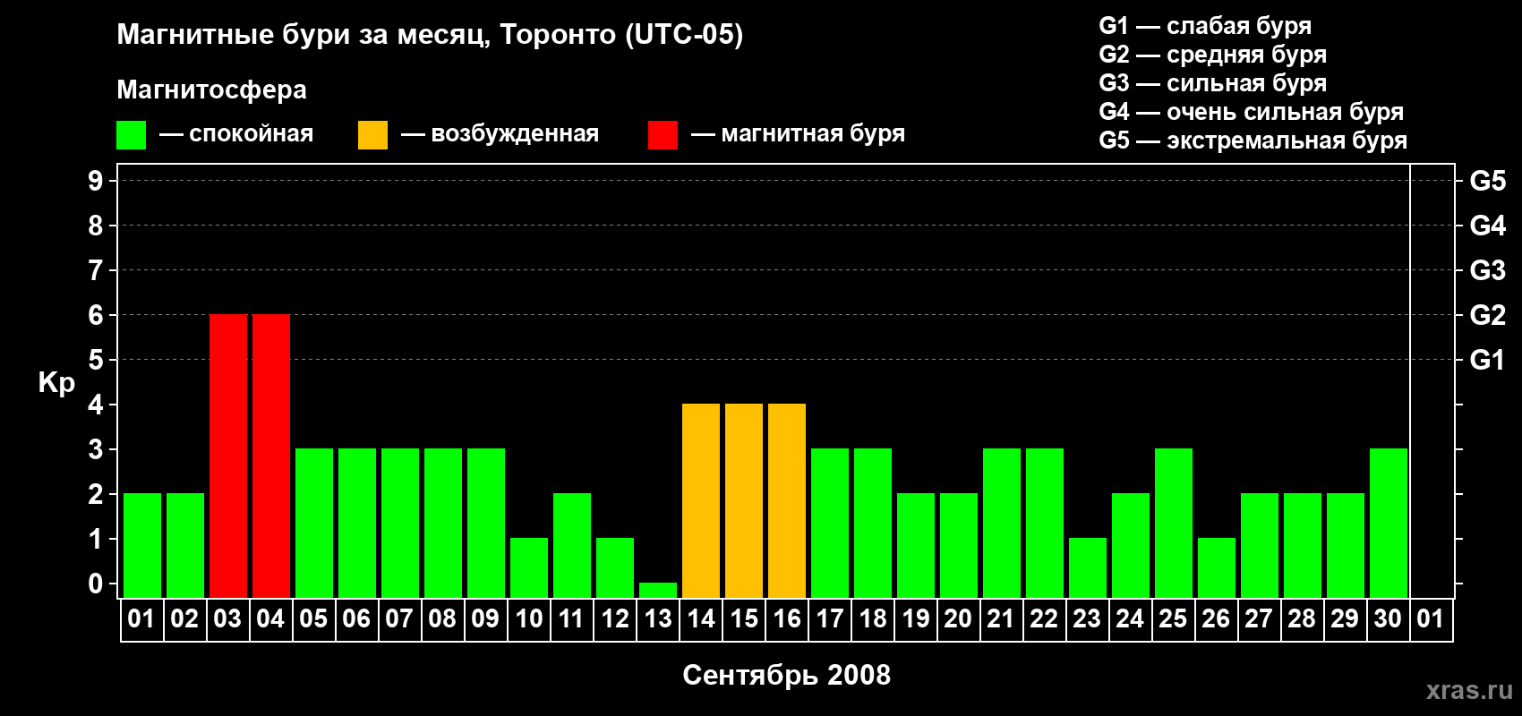 Изменения геомагнитного индекса Kp в сентябре 2008 года