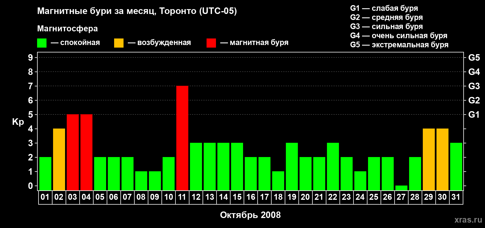 Изменения геомагнитного индекса Kp в октябре 2008 года