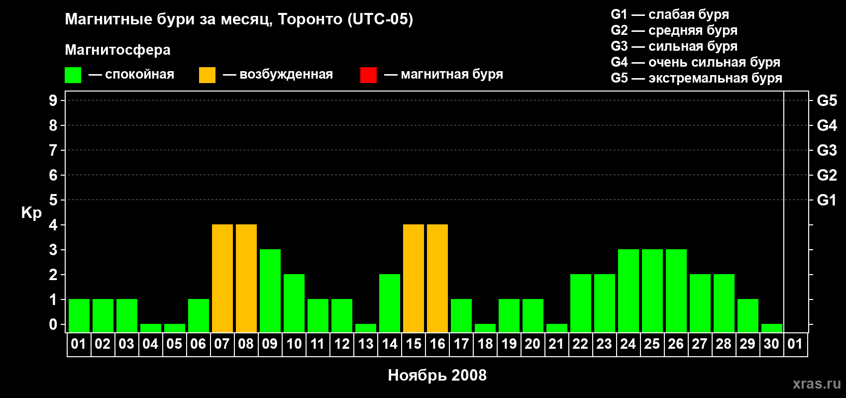 Изменения геомагнитного индекса Kp в ноябре 2008 года