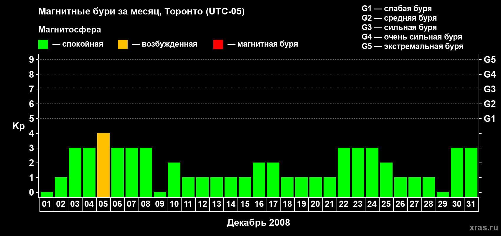 Изменения геомагнитного индекса Kp в декабре 2008 года