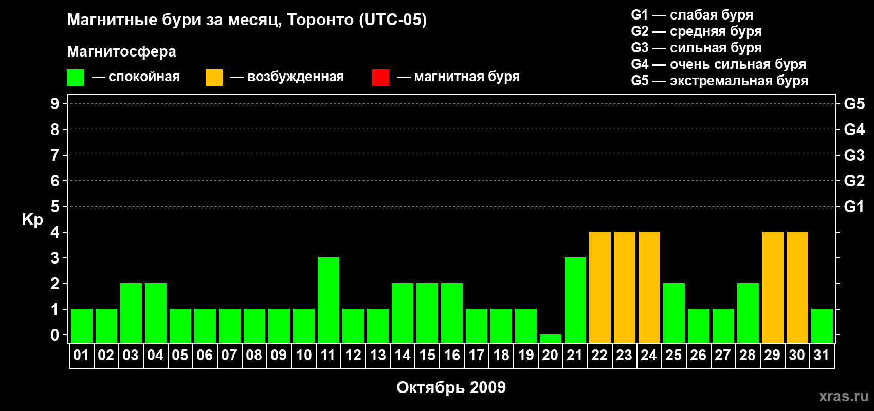 Изменения геомагнитного индекса Kp в октябре 2009 года
