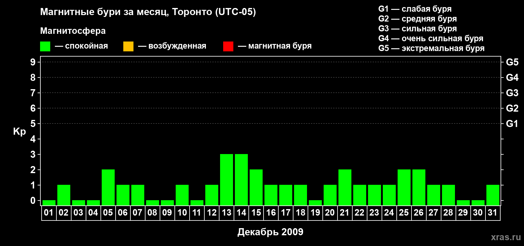 Изменения геомагнитного индекса Kp в декабре 2009 года