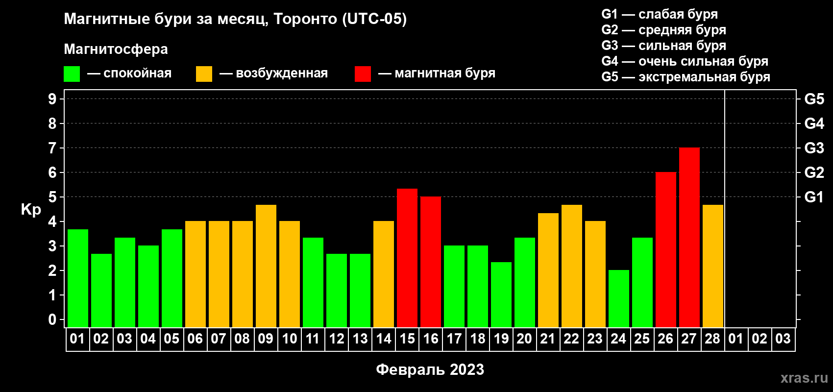 Изменения геомагнитного индекса Kp в феврале 2023 года